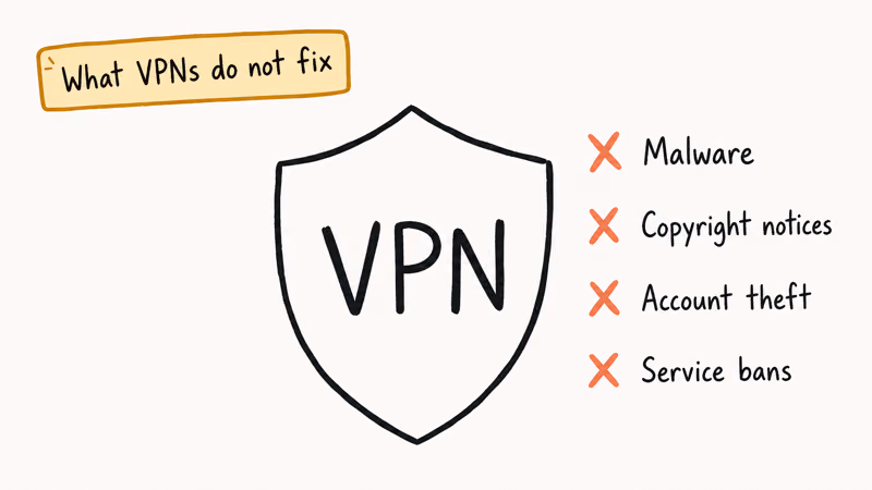 Hand-drawn shield labeled VPN with four coral crosses showing risks a VPN does not block on pirate streams
