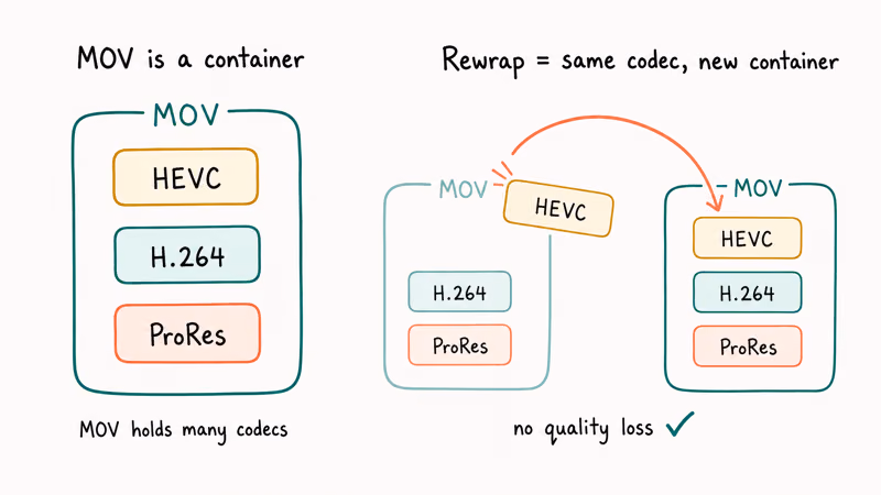Diagram showing HEVC and other codecs nested inside a MOV container with a rewrap arrow