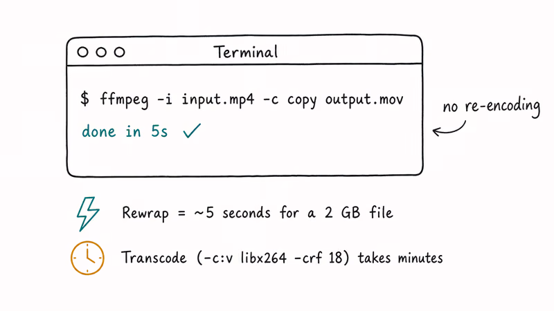 Hand-drawn terminal showing FFmpeg rewrap command finishing in five seconds versus slower transcode