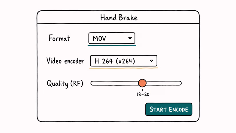 Hand-drawn HandBrake window highlighting MOV format, H.264 encoder, and RF eighteen quality slider