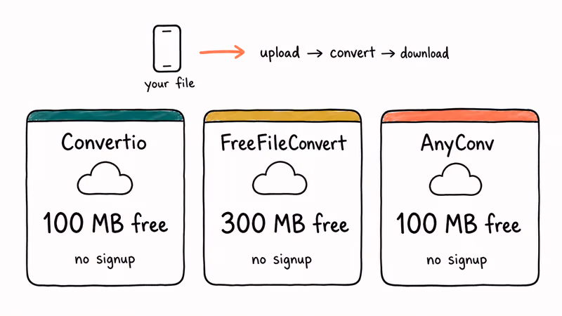Three hand-drawn cards comparing Convertio FreeFileConvert and AnyConv free upload size limits