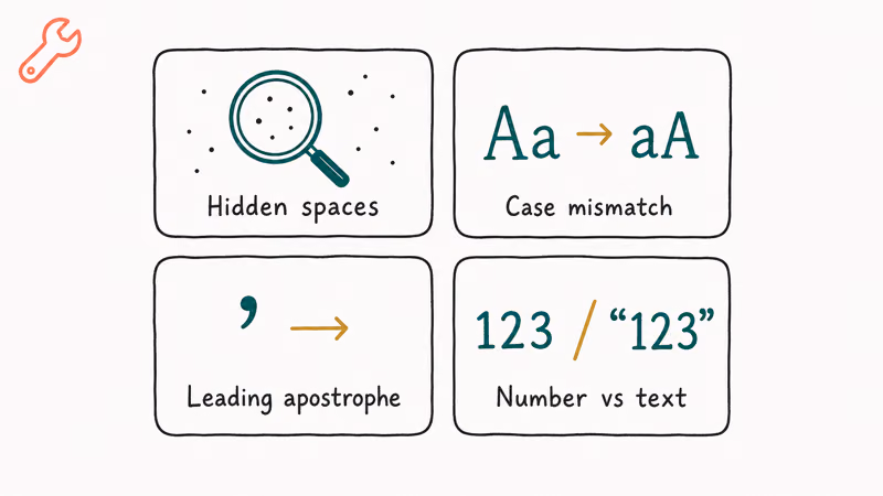 Hand-drawn debug grid showing four reasons duplicate rules miss including spaces case and type mismatch