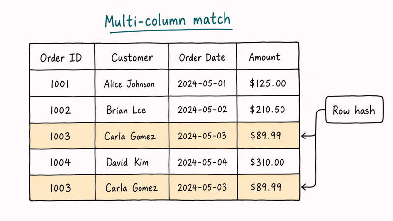 Hand-drawn spreadsheet grid showing two amber duplicate rows matched across multiple columns
