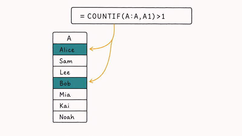 Hand-drawn single column with COUNTIF formula highlighting two duplicate names in teal