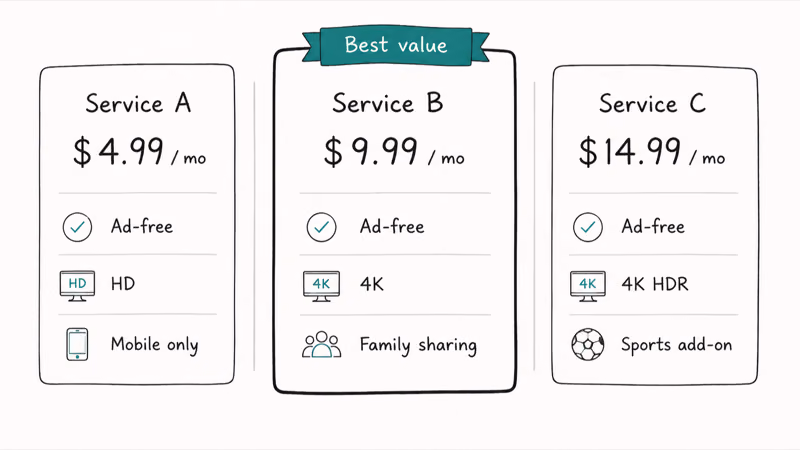 Three paid streaming service cards showing monthly prices and key features with best value highlighted in teal