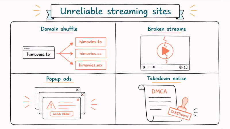 Card showing four unreliable streaming site problems including domain shuffle broken streams popups and takedowns