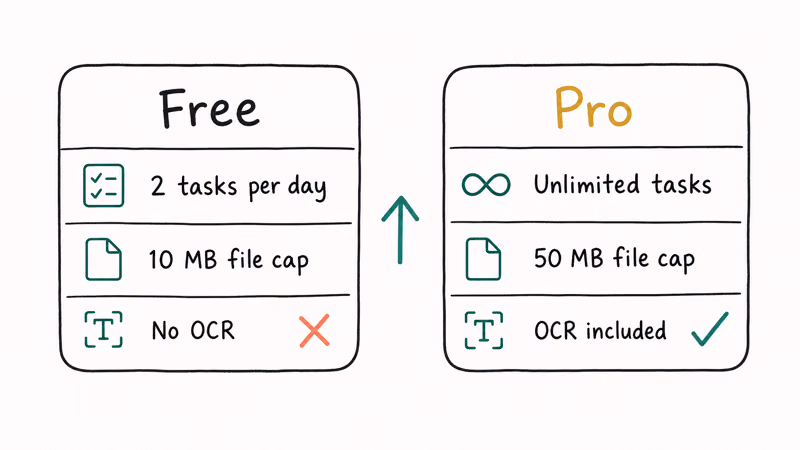 Comparison panel showing HiPDF Free versus Pro task limits, file size, and OCR