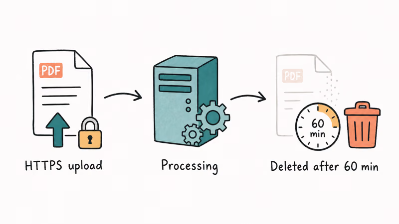 Flow showing a PDF uploaded, processed, then deleted from servers after 60 minutes