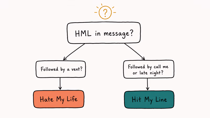 Hand-drawn decision tree branching from HML keyword to either Hate My Life or Hit My Line based on