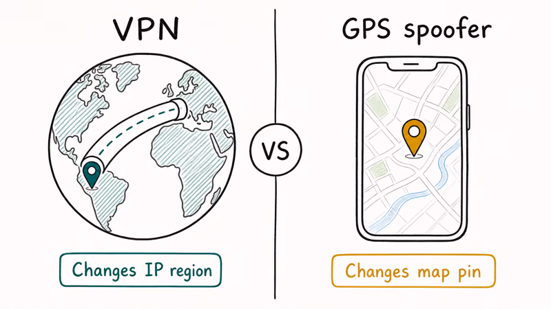 Diagram contrasting a VPN changing IP region with a GPS spoofer changing the map pin