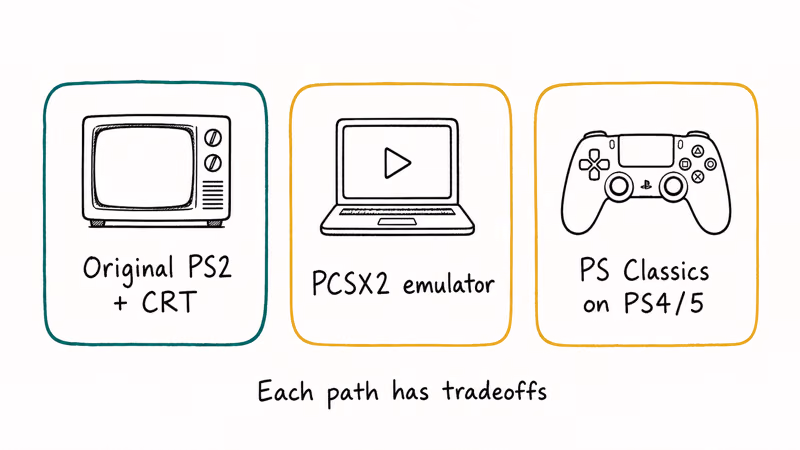 Three ways to play PS2 horror today original PS2 with CRT PCSX2 emulator or PS Classics on PS5