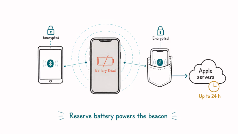 Dead iPhone broadcasts encrypted Bluetooth beacon to two Apple relay devices reaching Apple servers