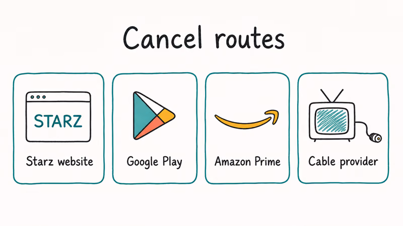 Four routes to cancel Starz including website, Google Play, Amazon Prime, and cable