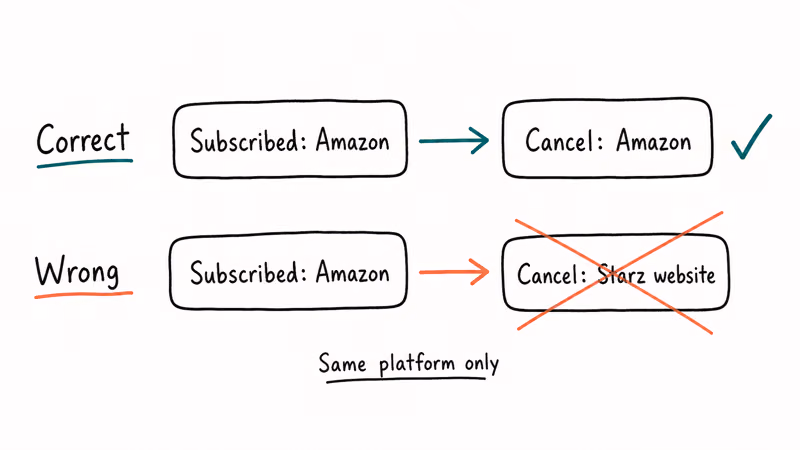 Diagram showing Starz must be canceled on the same platform where you subscribed