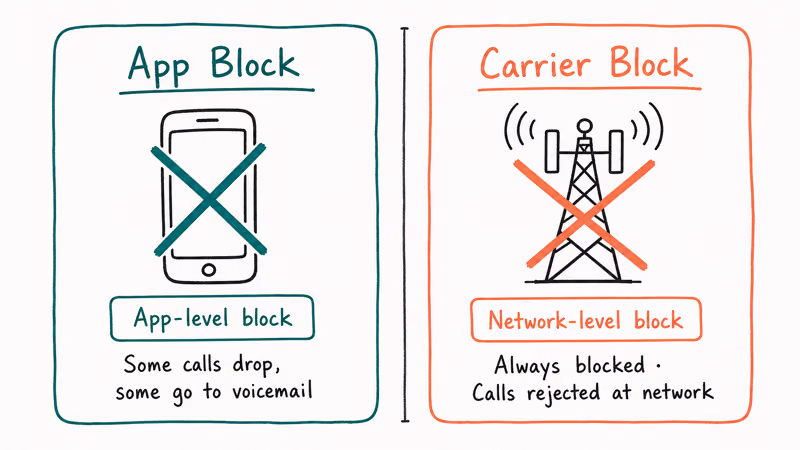 Two hand-drawn lanes comparing app-level Android block behavior with carrier-network block behavior signals.
