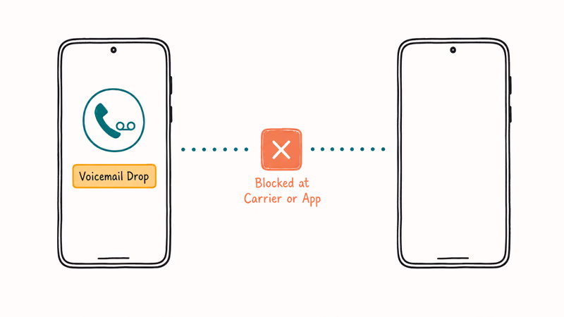 Hand-drawn split showing your phone with one ring and voicemail drop versus their phone silent with a block