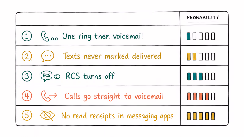 Hand-drawn five-row checklist of block detection signs with a small probability meter rising as signs accumulate.