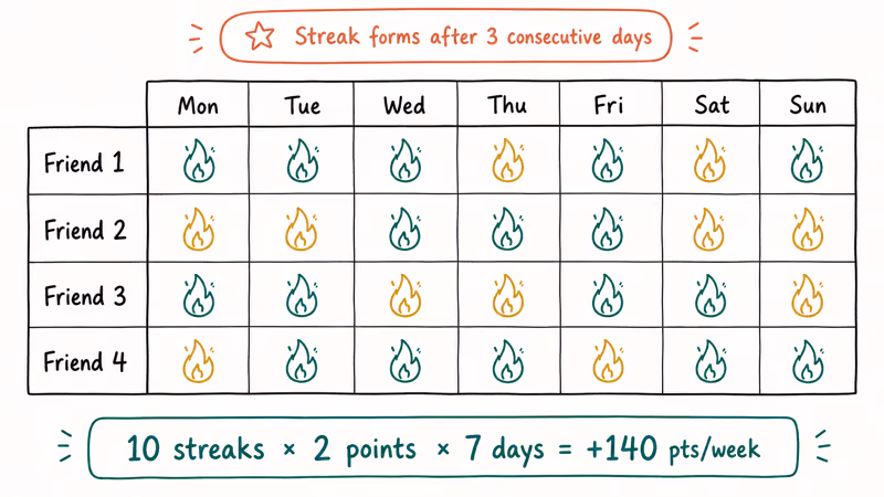 Weekly calendar of Snap streaks with flame icons compounding 140 points per week math