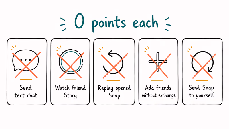 Five common Snapchat activities marked as zero point earners with coral X badges