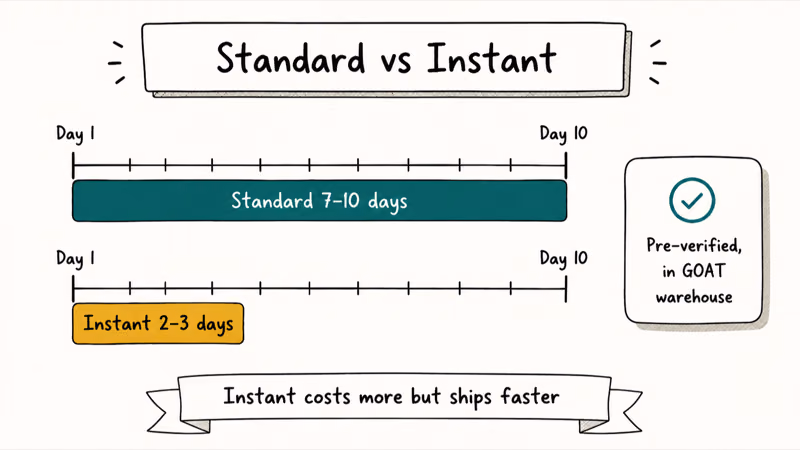 Two-bar timeline comparing GOAT standard 7-10 day versus instant 2-3 day shipping windows.