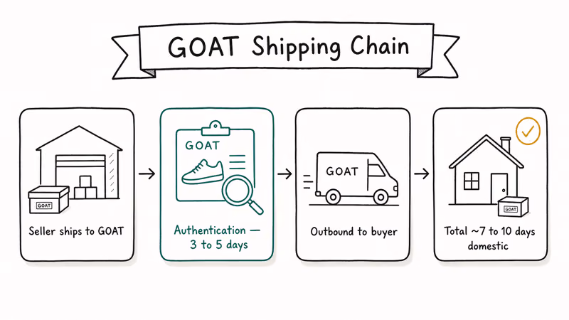 Four-node hand-drawn flow of GOAT shipping from seller to authentication to delivery showing total timing.
