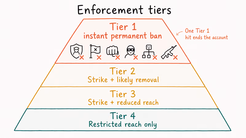 Enforcement pyramid showing six Tier 1 instant ban categories above lesser tiers