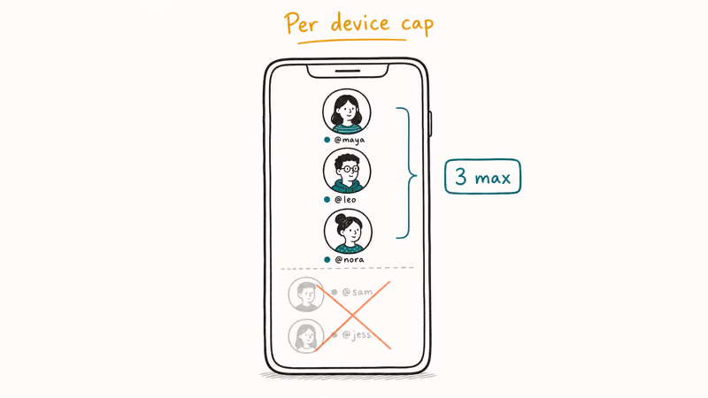 Hand-drawn smartphone showing three active TikTok profile avatars with two grayed-out blocked avatars below