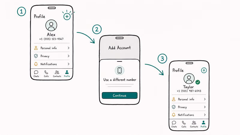 Hand-drawn three-screen flow for adding a second TikTok account via profile tab and number signup