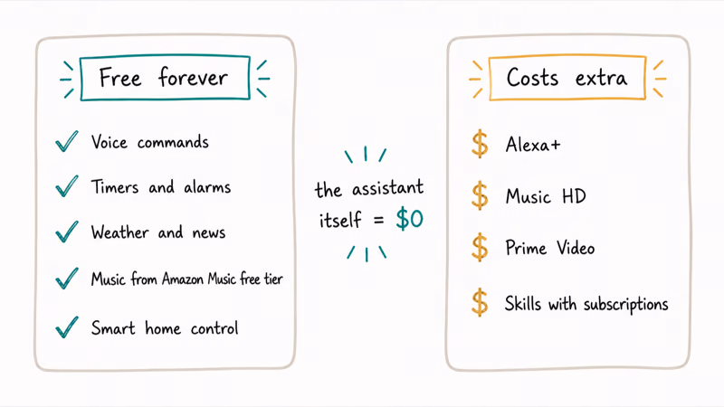 Two column comparison of free Alexa features versus paid add-ons including Alexa Plus Music HD Prime Video and