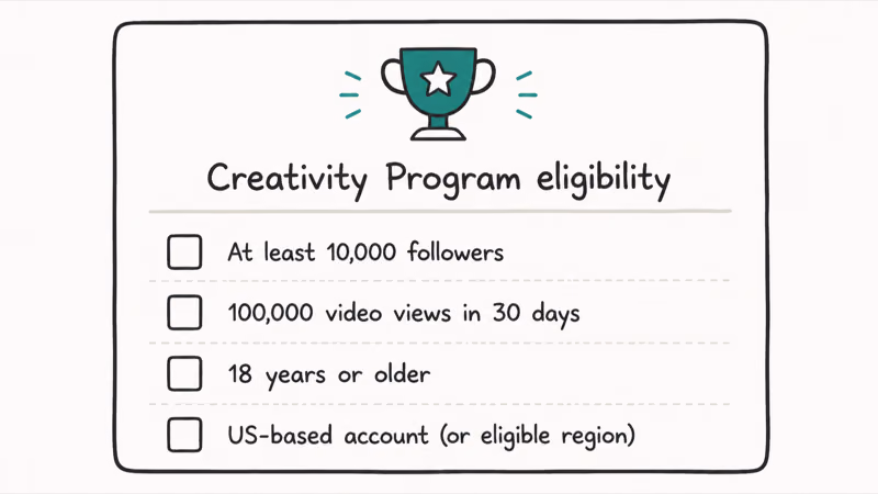 Eligibility checklist card for TikTok Creativity Program with ten thousand followers age requirement and country eligibility