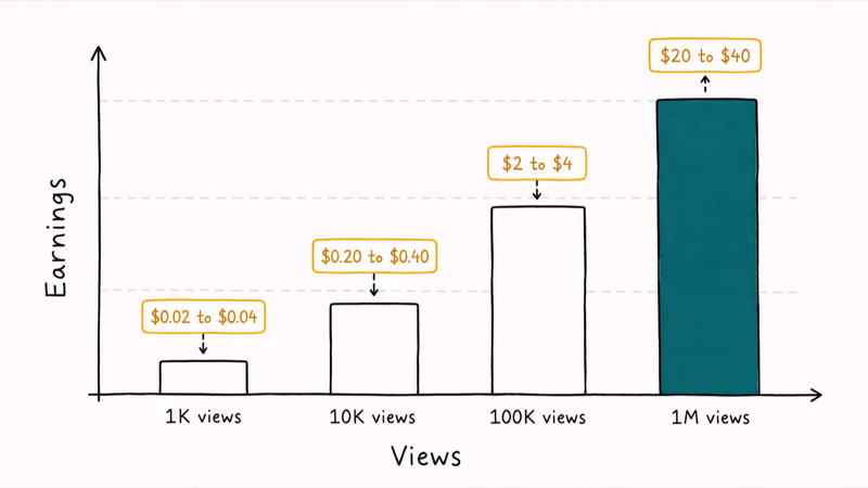 Bar chart of TikTok pay per view tiers from one thousand to one million views with dollar range