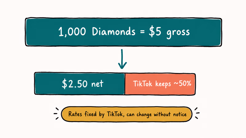 Bar comparison showing 1000 diamonds gross five dollars versus net two dollars fifty after cut