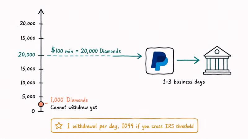 Payout threshold showing 1000 diamonds below twenty thousand minimum with PayPal payout flow