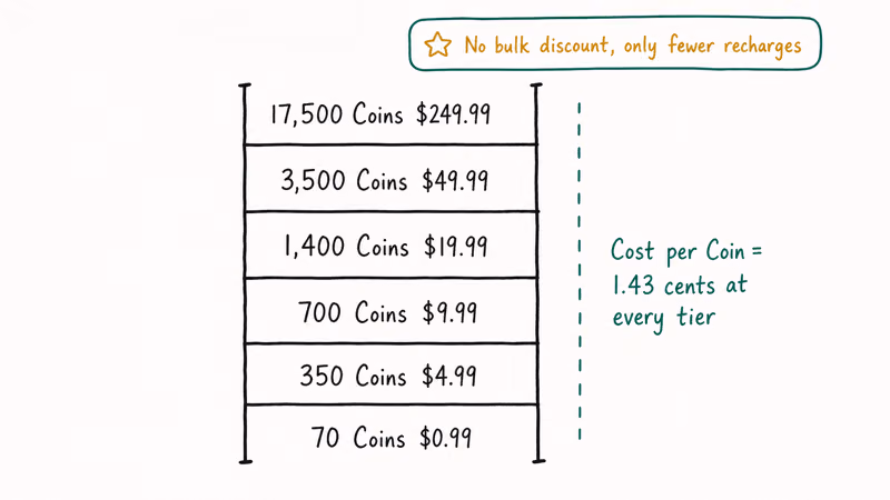 Six TikTok Coin pricing tiers in vertical ladder showing flat 1.43 cent per coin cost