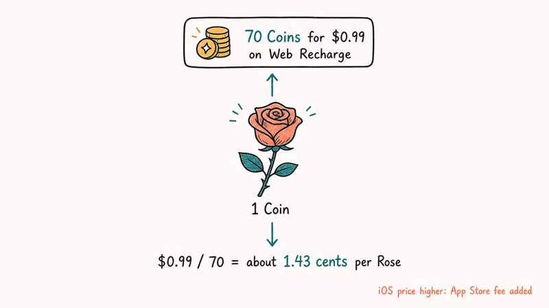 Single Rose icon with starter Coin pack price and per Rose 1.43 cent math breakdown