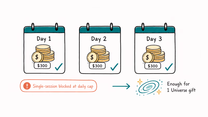 Three calendar tiles showing 300 dollar daily Coin cap spread across days for one Universe