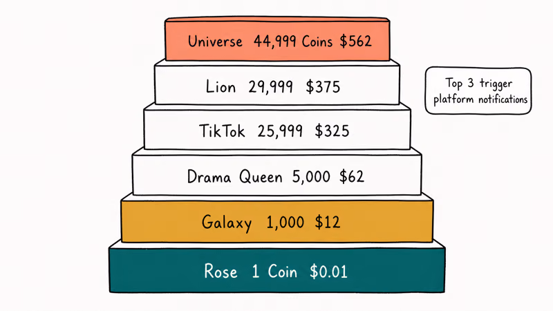 Six step gift staircase from Universe top to Rose bottom showing prices and tier hierarchy