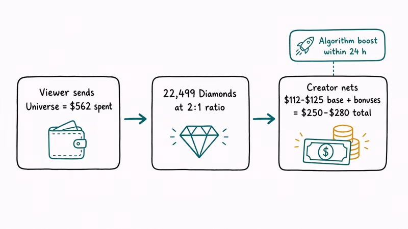Universe gift flow showing 562 dollar spend converting through diamonds to 250 dollar payout