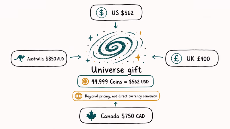 TikTok Universe gift 44,999 coins with regional prices US UK Canada and Australia listed