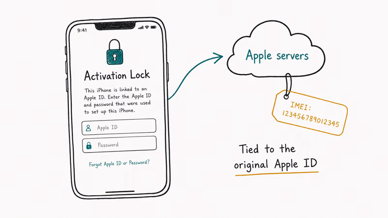 iPhone Activation Lock screen connecting through IMEI to Apple servers tied to the original owner Apple ID