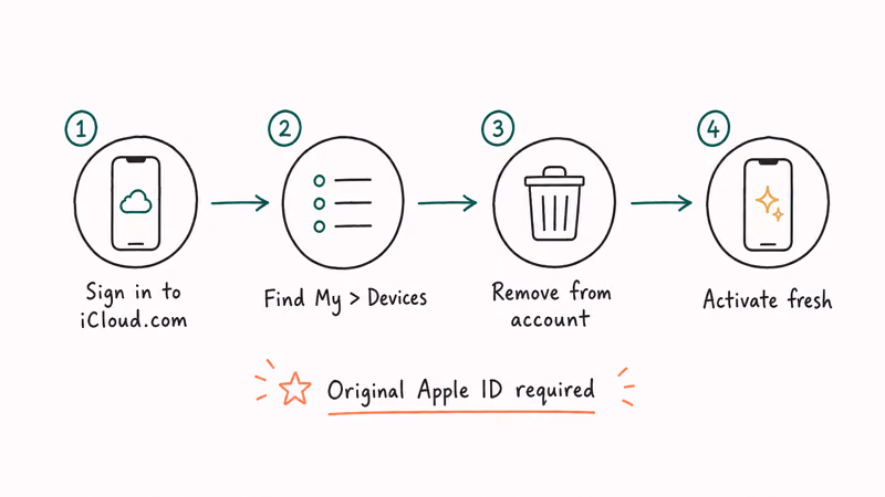 Four-step legitimate iCloud Activation Lock removal flow on your own iPhone using iCloud.com Find My Remove from account
