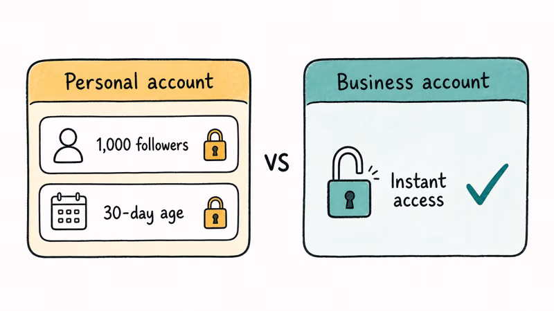 TikTok bio link eligibility comparing personal account gates with instant business access