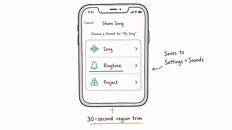 GarageBand share sheet on iPhone with the Ringtone export option highlighted and a 30-second region trim hint