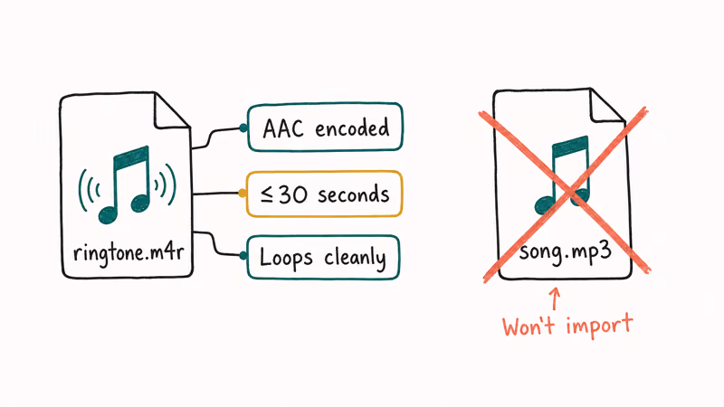 iPhone ringtone .m4r format with three requirements AAC encoded under 30 seconds and clean loop versus rejected MP3