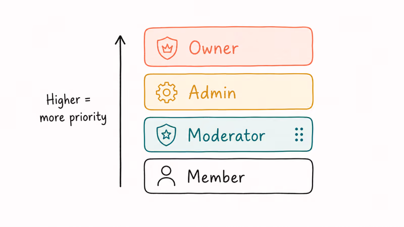 Discord role hierarchy stacked from Owner at top to Member with a priority arrow
