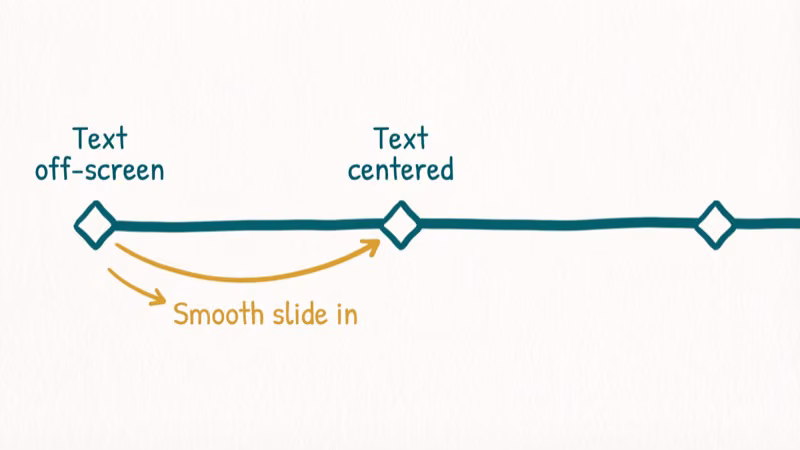 Video timeline with keyframe markers showing text sliding animation with smooth curve