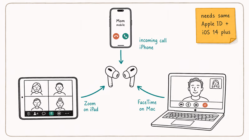 AirPods Pro at center with arrows to iPhone iPad and Mac showing automatic call switching across Apple devices