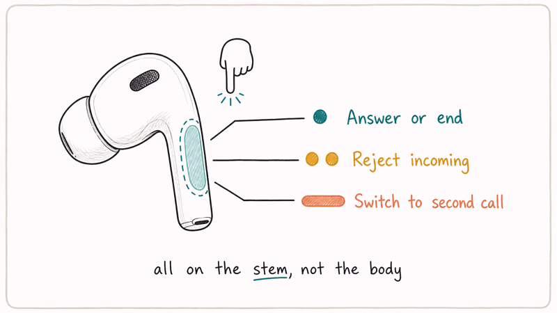 AirPods Pro earbud with three labeled stem gestures answer reject and switch call on the force sensor