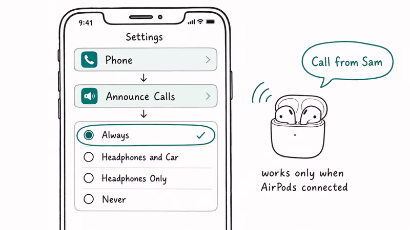 iPhone Settings showing Phone Announce Calls with Always option selected and AirPods reading caller name aloud