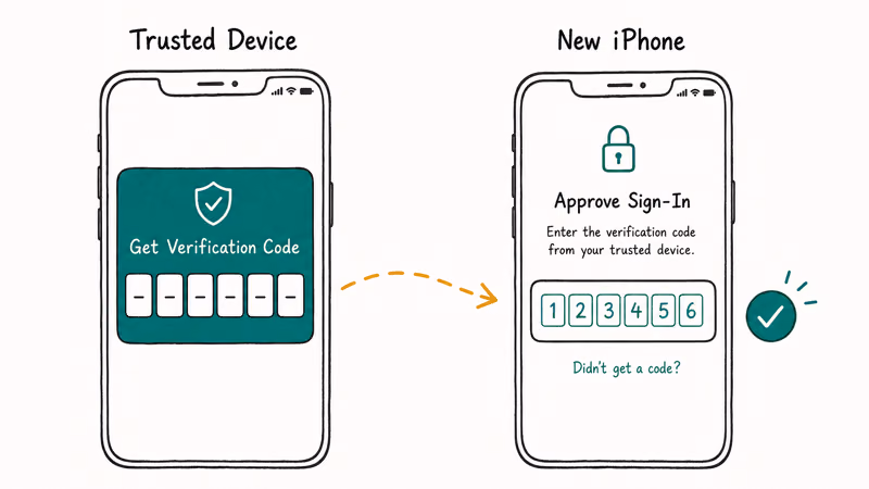 Six-digit verification code passing from a trusted Apple device to a new iPhone